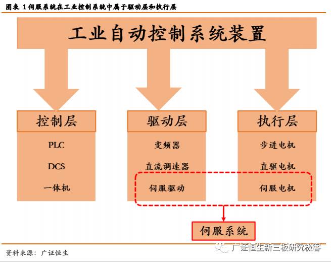 伺服系統深度報告 進口替代與新興產業雙輪驅動，工業自動控制裝置迎來強勁需求